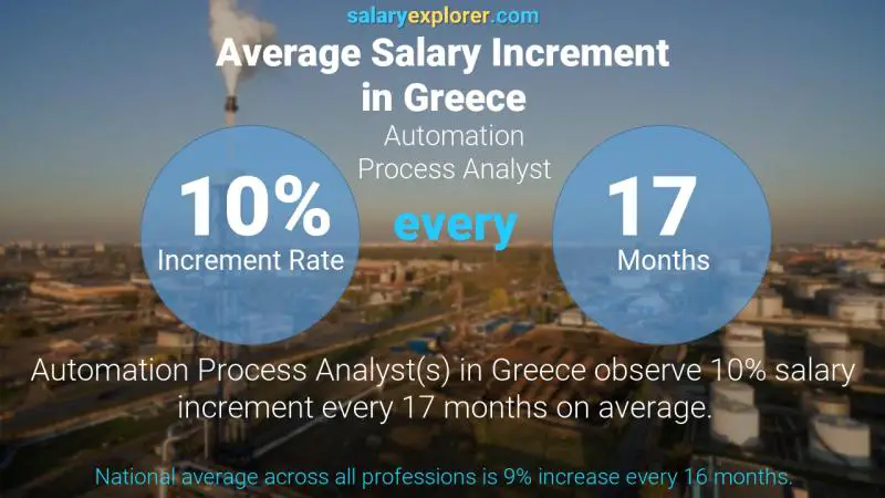 Annual Salary Increment Rate Greece Automation Process Analyst