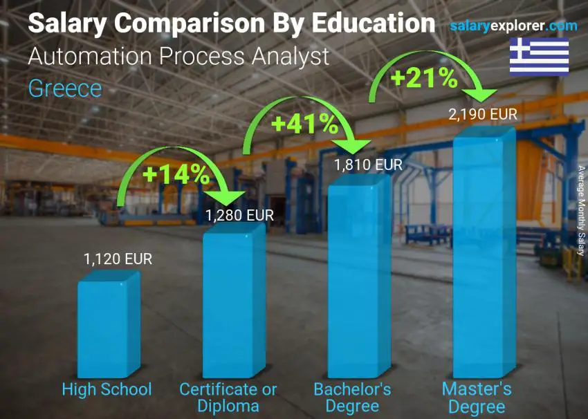 Salary comparison by education level monthly Greece Automation Process Analyst