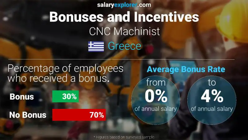 Annual Salary Bonus Rate Greece CNC Machinist
