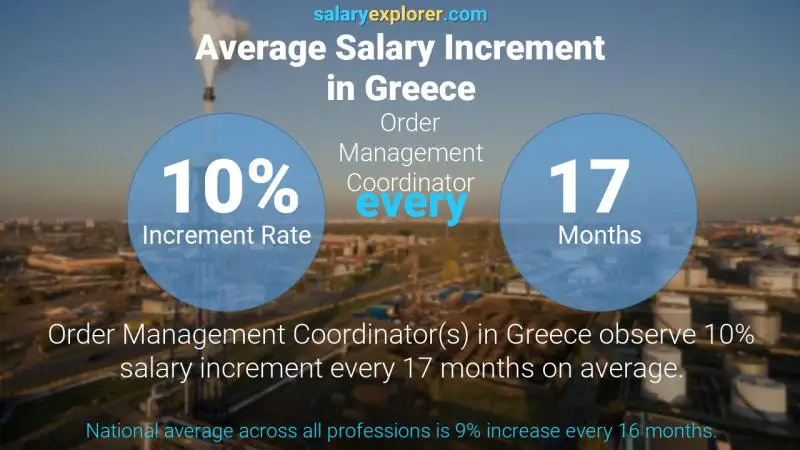 Annual Salary Increment Rate Greece Order Management Coordinator
