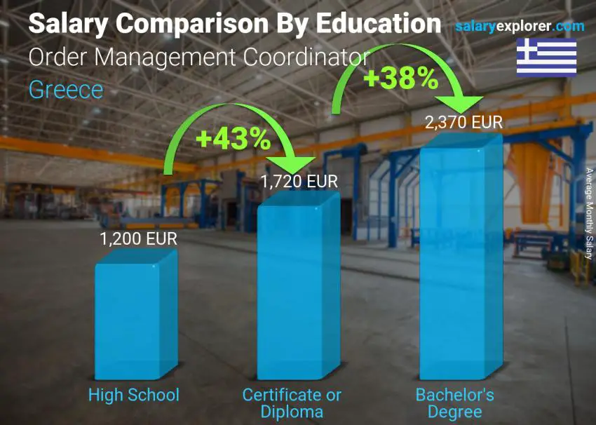 Salary comparison by education level monthly Greece Order Management Coordinator