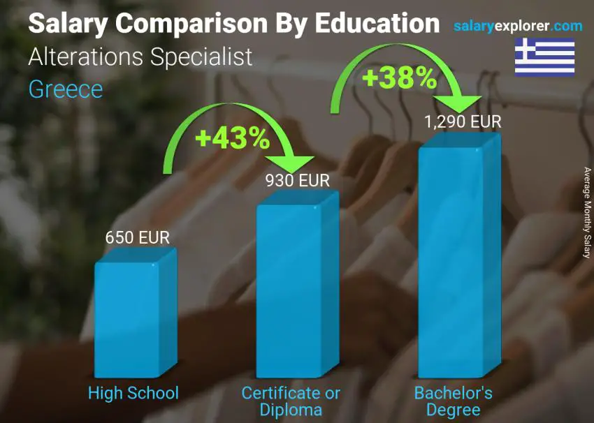 Salary comparison by education level monthly Greece Alterations Specialist