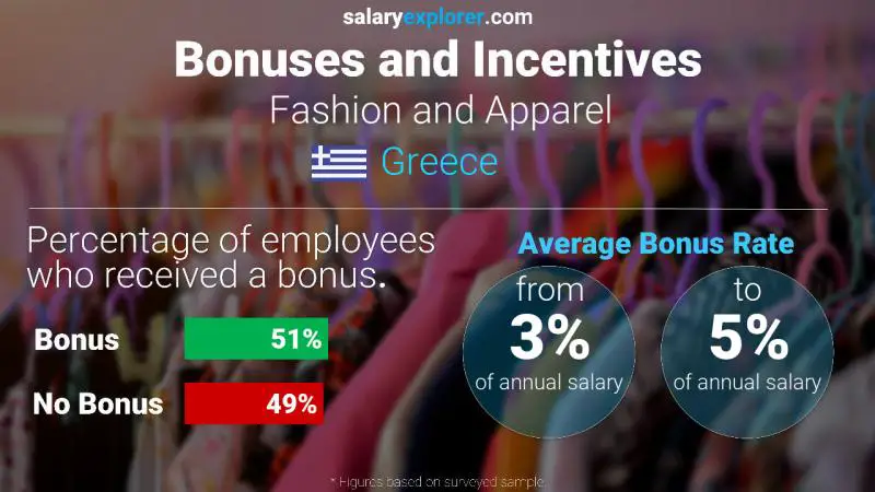 Annual Salary Bonus Rate Greece Fashion and Apparel