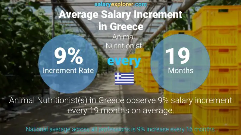 Annual Salary Increment Rate Greece Animal Nutritionist