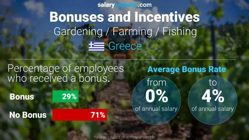 Annual Salary Bonus Rate Greece Gardening / Farming / Fishing