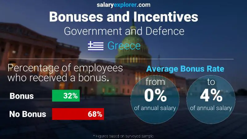 Annual Salary Bonus Rate Greece Government and Defence