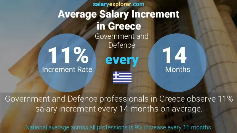 Annual Salary Increment Rate Greece Government and Defence