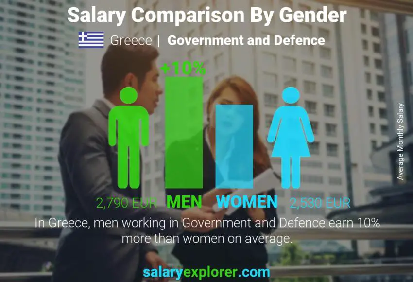Salary comparison by gender Greece Government and Defence monthly