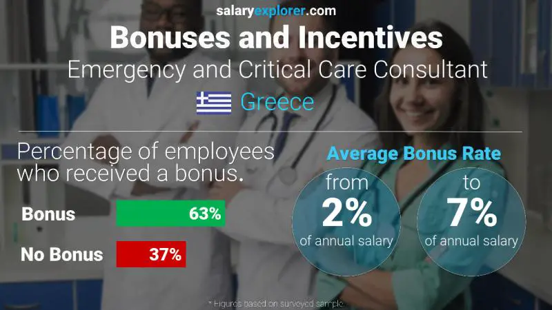 Annual Salary Bonus Rate Greece Emergency and Critical Care Consultant