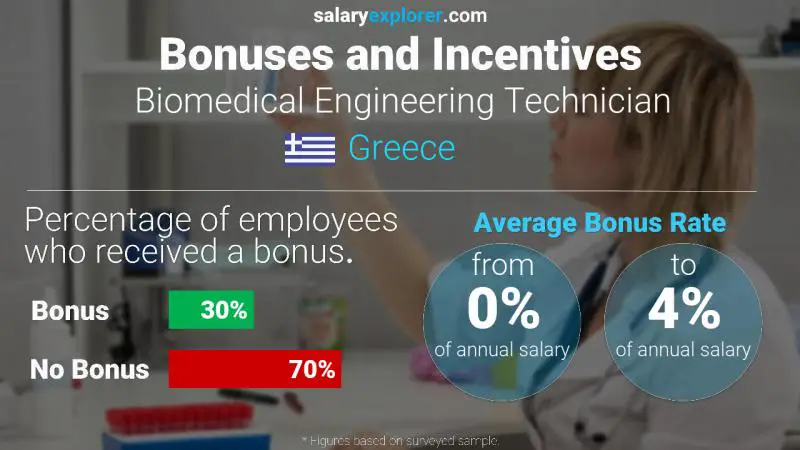 Annual Salary Bonus Rate Greece Biomedical Engineering Technician