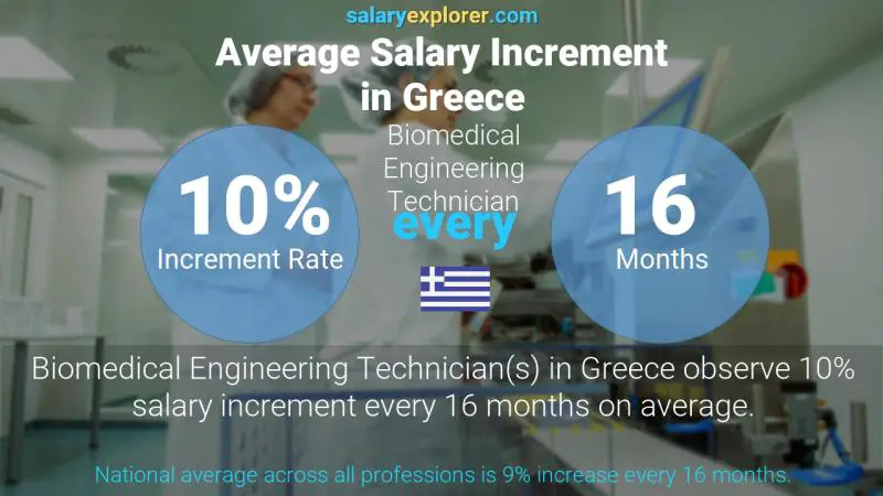 Annual Salary Increment Rate Greece Biomedical Engineering Technician