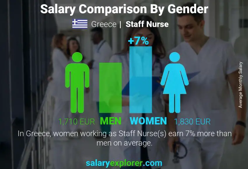 Salary comparison by gender Greece Staff Nurse monthly