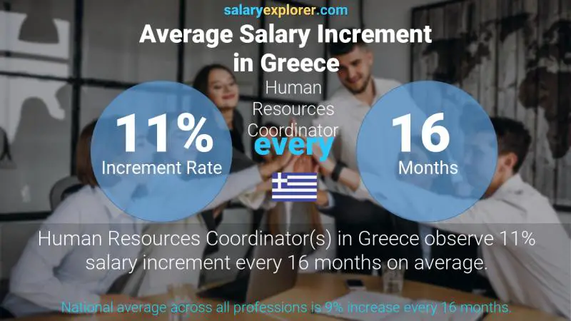 Annual Salary Increment Rate Greece Human Resources Coordinator