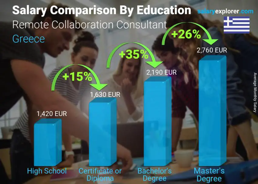 Salary comparison by education level monthly Greece Remote Collaboration Consultant