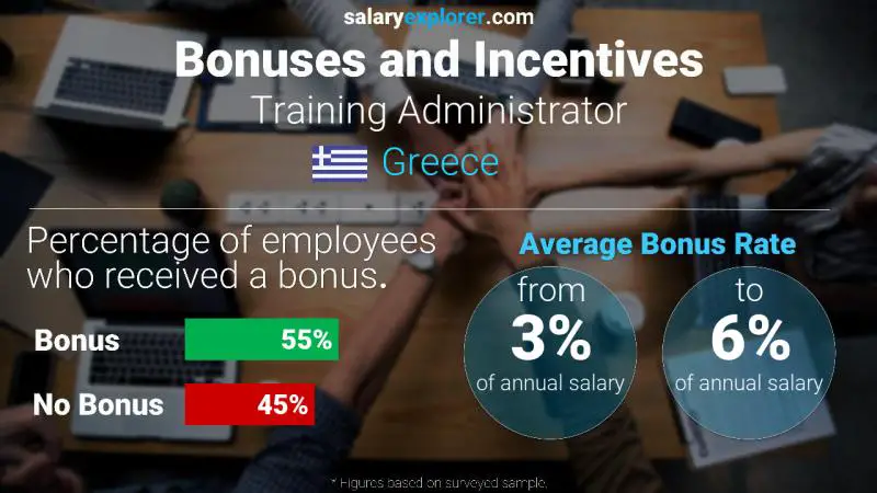 Annual Salary Bonus Rate Greece Training Administrator