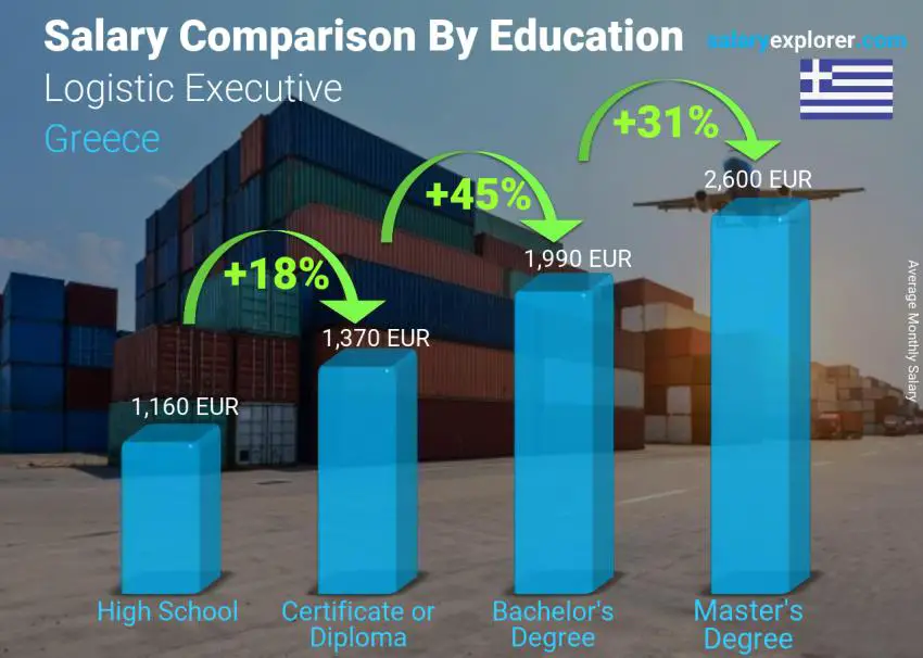 Salary comparison by education level monthly Greece Logistic Executive