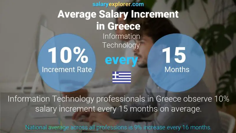 Annual Salary Increment Rate Greece Information Technology