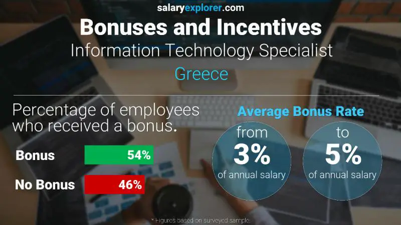 Annual Salary Bonus Rate Greece Information Technology Specialist