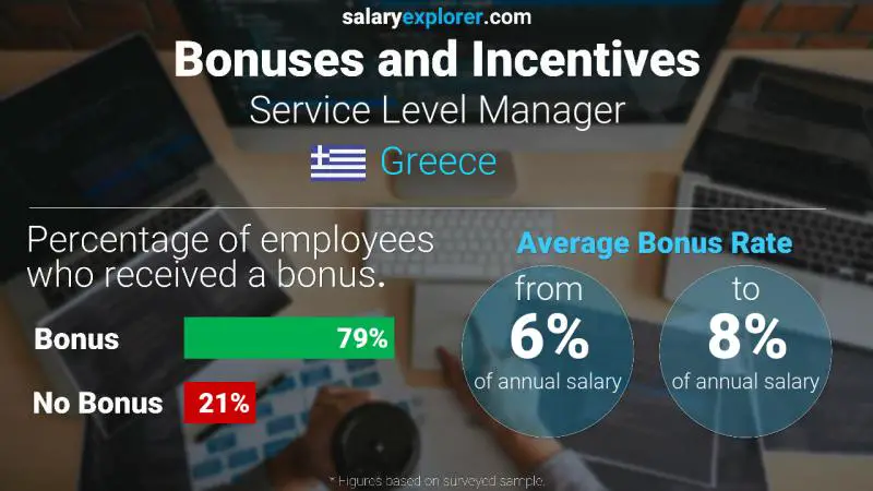 Annual Salary Bonus Rate Greece Service Level Manager
