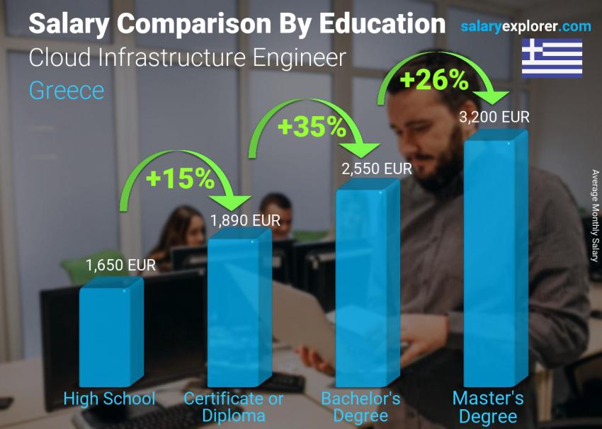 Salary comparison by education level monthly Greece Cloud Infrastructure Engineer