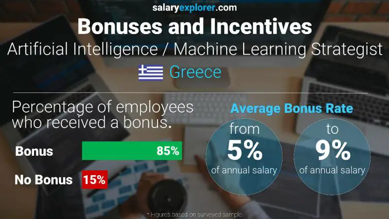 Annual Salary Bonus Rate Greece Artificial Intelligence / Machine Learning Strategist