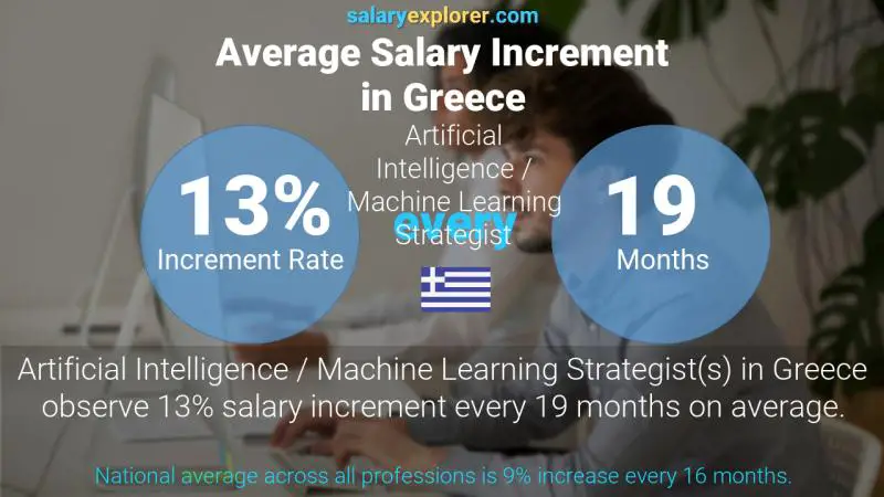 Annual Salary Increment Rate Greece Artificial Intelligence / Machine Learning Strategist