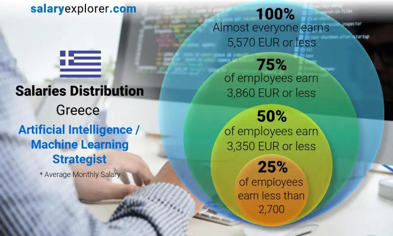 Median and salary distribution Greece Artificial Intelligence / Machine Learning Strategist monthly