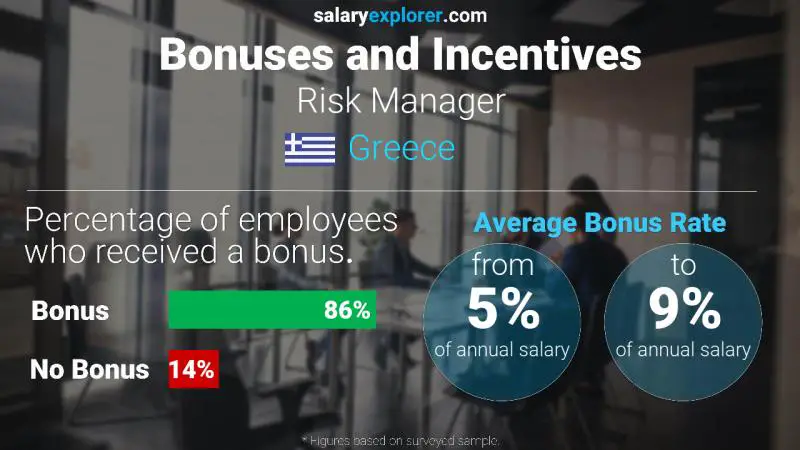 Annual Salary Bonus Rate Greece Risk Manager
