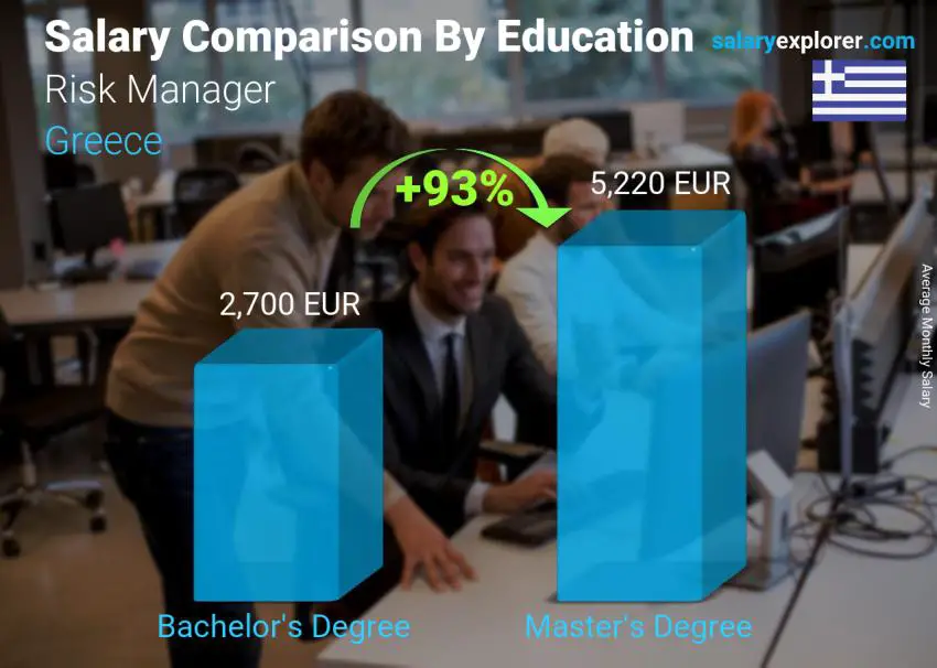 Salary comparison by education level monthly Greece Risk Manager