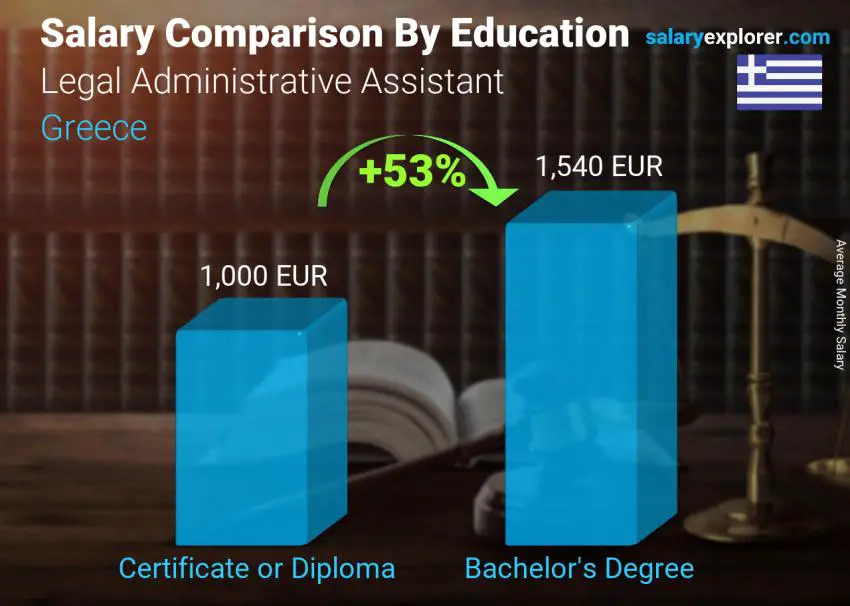 Salary comparison by education level monthly Greece Legal Administrative Assistant