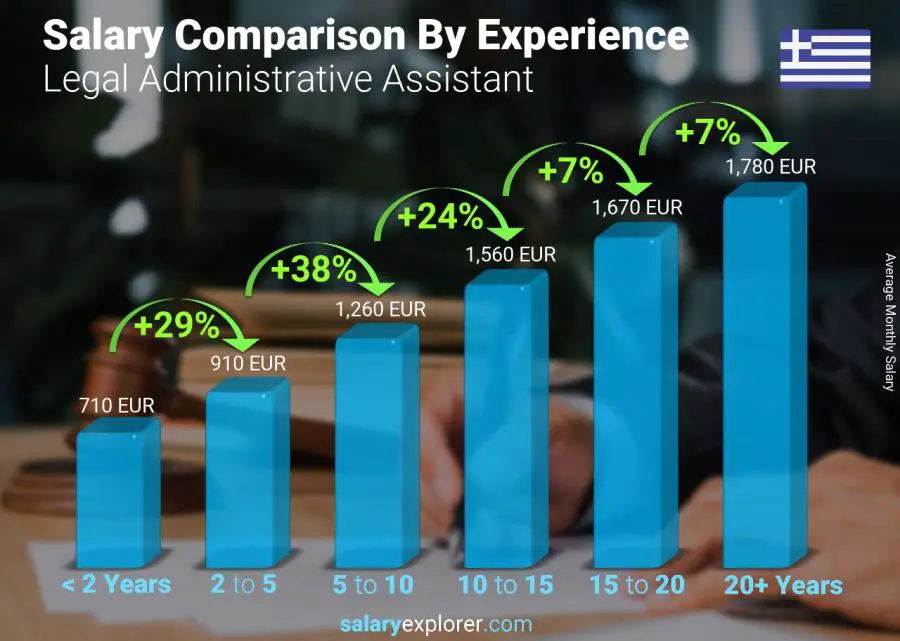 Salary comparison by years of experience monthly Greece Legal Administrative Assistant