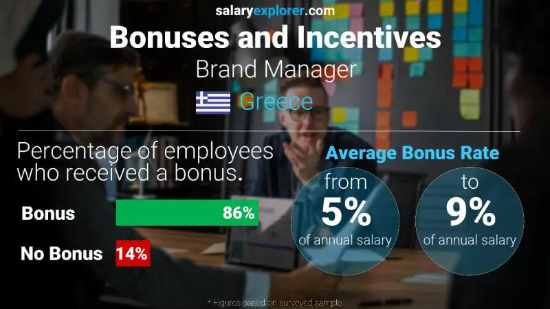 Annual Salary Bonus Rate Greece Brand Manager