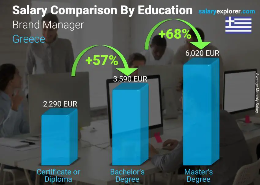 Salary comparison by education level monthly Greece Brand Manager