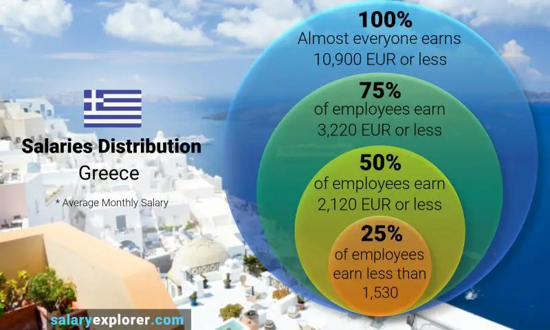Median and salary distribution Greece monthly