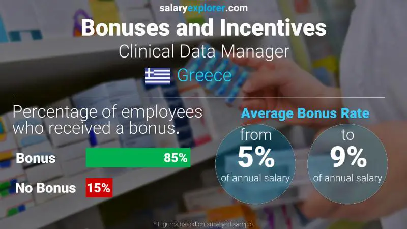Annual Salary Bonus Rate Greece Clinical Data Manager