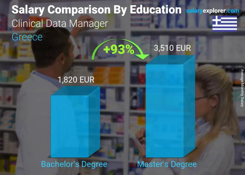 Salary comparison by education level monthly Greece Clinical Data Manager