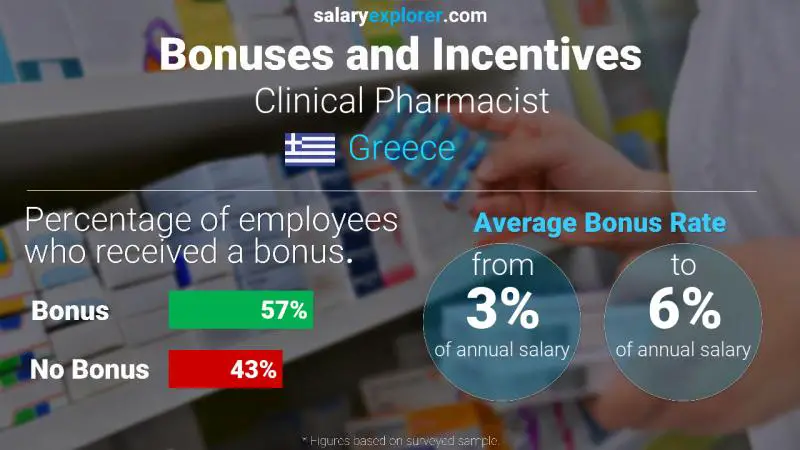 Annual Salary Bonus Rate Greece Clinical Pharmacist