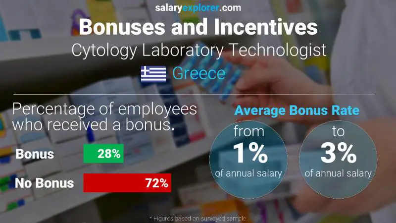 Annual Salary Bonus Rate Greece Cytology Laboratory Technologist
