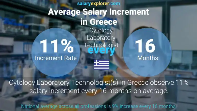 Annual Salary Increment Rate Greece Cytology Laboratory Technologist