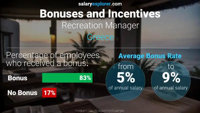 Annual Salary Bonus Rate Greece Recreation Manager