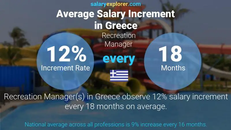 Annual Salary Increment Rate Greece Recreation Manager