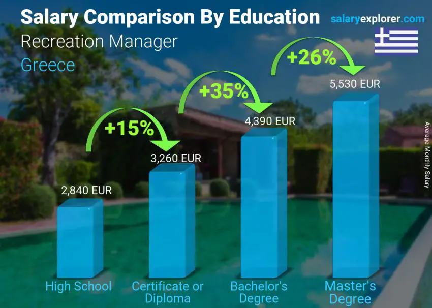Salary comparison by education level monthly Greece Recreation Manager