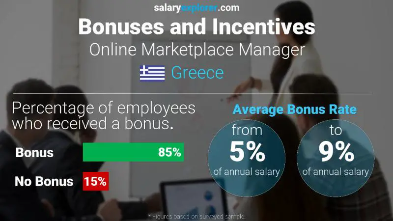 Annual Salary Bonus Rate Greece Online Marketplace Manager