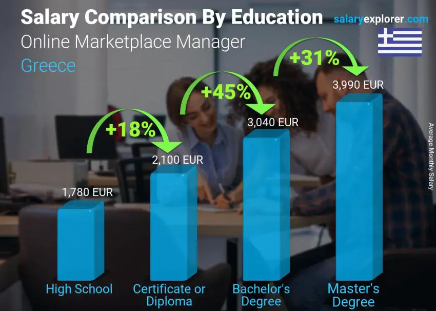 Salary comparison by education level monthly Greece Online Marketplace Manager