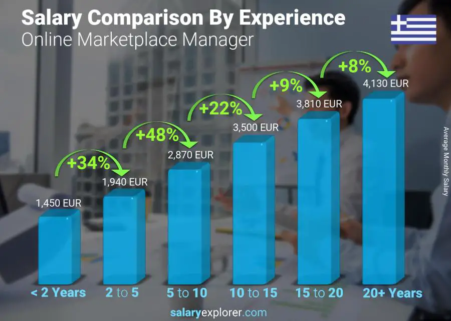 Salary comparison by years of experience monthly Greece Online Marketplace Manager