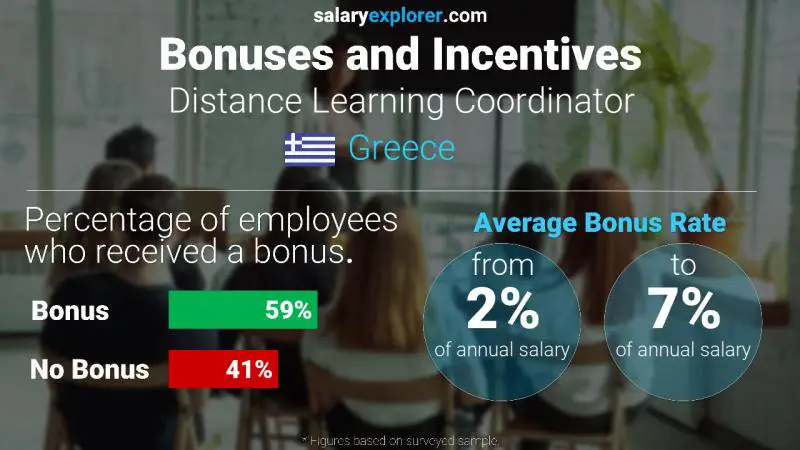 Annual Salary Bonus Rate Greece Distance Learning Coordinator