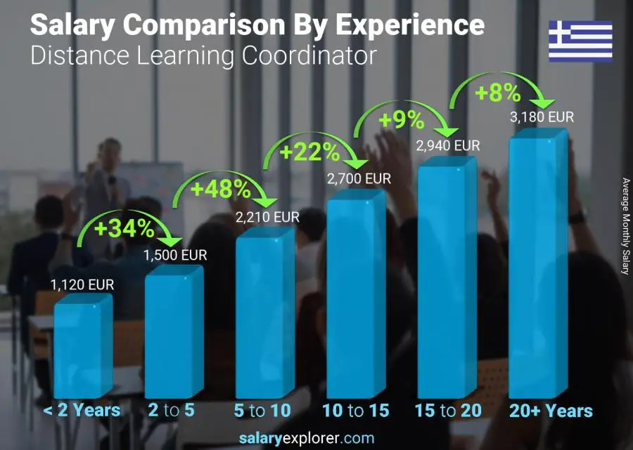 Salary comparison by years of experience monthly Greece Distance Learning Coordinator