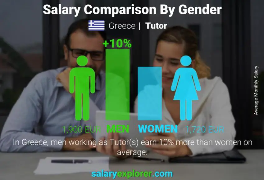 Salary comparison by gender Greece Tutor monthly
