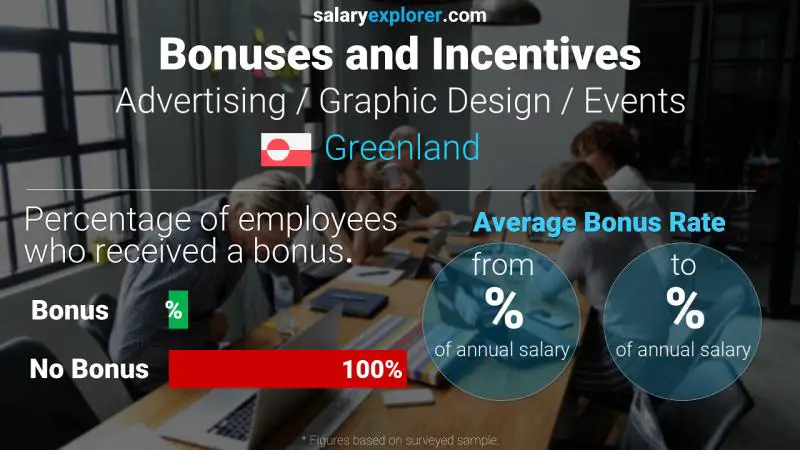 Annual Salary Bonus Rate Greenland Advertising / Graphic Design / Events