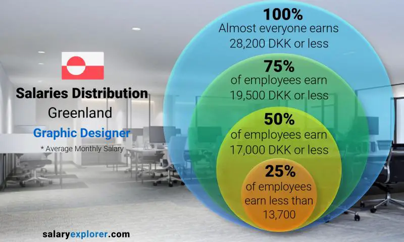 Median and salary distribution Greenland Graphic Designer monthly